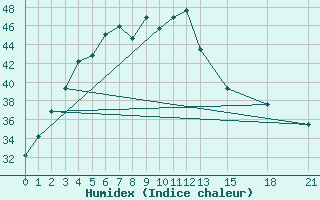 Courbe de l'humidex pour Jamshedpur