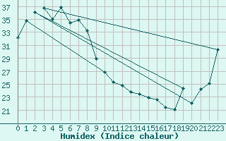 Courbe de l'humidex pour Century Mine