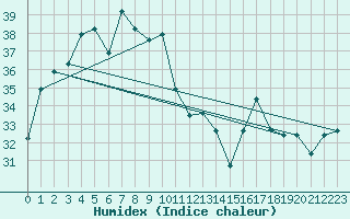 Courbe de l'humidex pour Wuhan