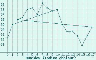 Courbe de l'humidex pour Wuhan