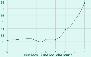 Courbe de l'humidex pour Samos Airport