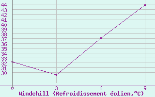 Courbe du refroidissement olien pour Ramadi