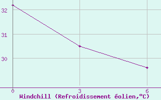 Courbe du refroidissement olien pour Manihiki Aws