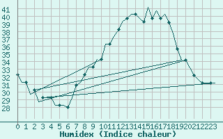 Courbe de l'humidex pour Madrid / Cuatro Vientos