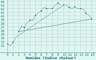 Courbe de l'humidex pour Jaipur / Sanganer