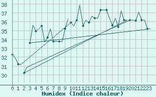 Courbe de l'humidex pour Doha International Airport