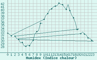 Courbe de l'humidex pour Zaragoza / Aeropuerto