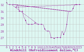 Courbe du refroidissement olien pour Hihifo Ile Wallis