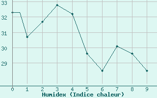 Courbe de l'humidex pour Wilmington, Wilmington International Airport