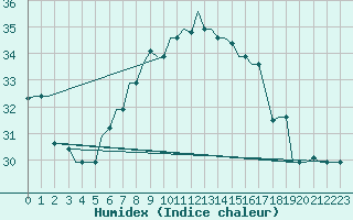 Courbe de l'humidex pour Mikonos Island, Mikonos Airport