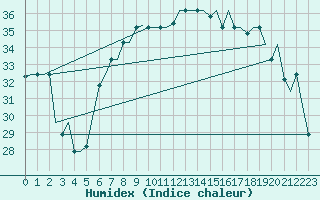 Courbe de l'humidex pour Palermo / Punta Raisi