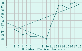 Courbe de l'humidex pour Tangara Da Serra