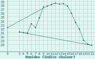 Courbe de l'humidex pour Bar