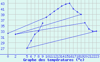 Courbe de tempratures pour Gafsa