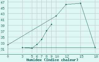 Courbe de l'humidex pour Berberati