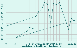 Courbe de l'humidex pour Quintanar de la Orden