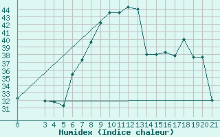 Courbe de l'humidex pour Senj