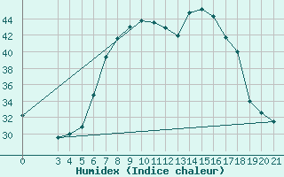 Courbe de l'humidex pour Bar