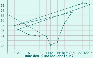 Courbe de l'humidex pour Chilpancingo, Gro.