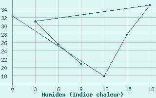 Courbe de l'humidex pour Cordoba-In-Veracruz