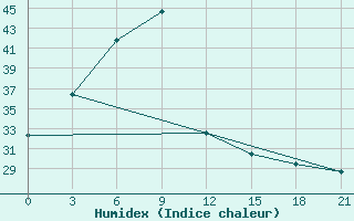 Courbe de l'humidex pour Guna