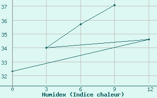 Courbe de l'humidex pour Sinan