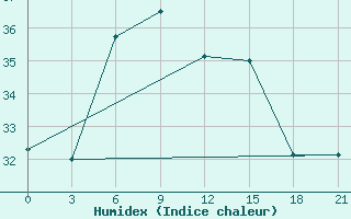 Courbe de l'humidex pour Milos