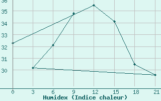 Courbe de l'humidex pour Athinai Airport