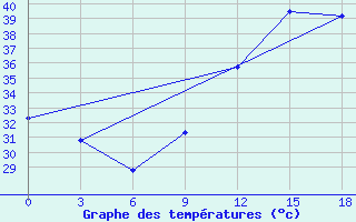 Courbe de tempratures pour San