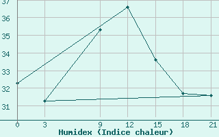 Courbe de l'humidex pour Milos