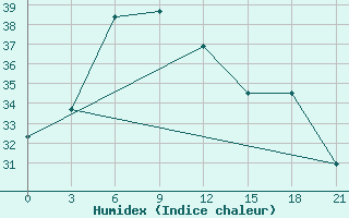 Courbe de l'humidex pour King Fahad