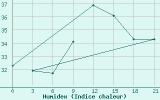 Courbe de l'humidex pour Nador