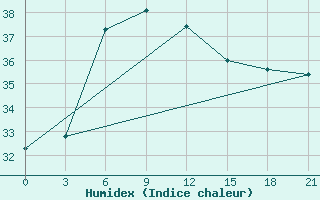 Courbe de l'humidex pour Heyuan