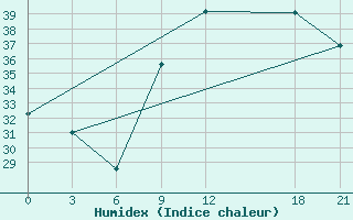 Courbe de l'humidex pour Medenine