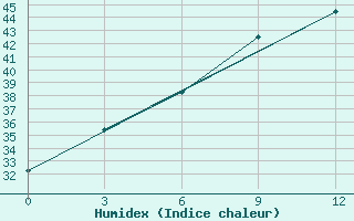 Courbe de l'humidex pour Lahore City