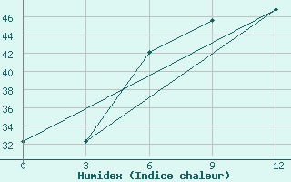 Courbe de l'humidex pour Kahnuj