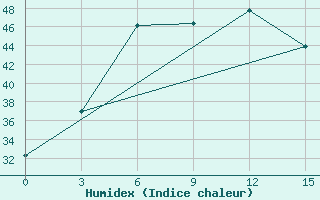 Courbe de l'humidex pour Bahawalpur