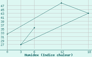 Courbe de l'humidex pour Ghor El Safi