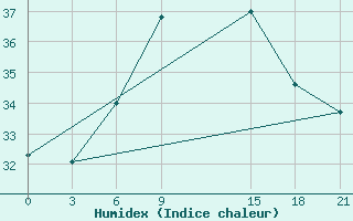 Courbe de l'humidex pour Port Said / El Gamil