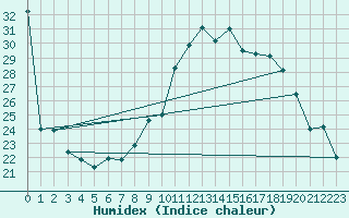 Courbe de l'humidex pour Salon-de-Provence (13)