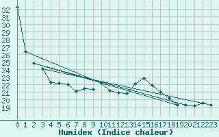 Courbe de l'humidex pour Montredon des Corbires (11)