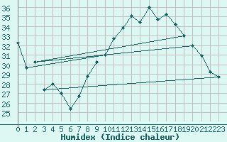 Courbe de l'humidex pour Hyres (83)