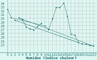 Courbe de l'humidex pour Pertuis - Grand Cros (84)