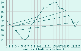 Courbe de l'humidex pour Avignon (84)