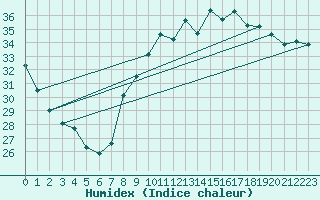 Courbe de l'humidex pour Toulon (83)