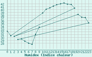 Courbe de l'humidex pour Hyres (83)