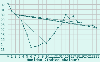 Courbe de l'humidex pour Albi (81)