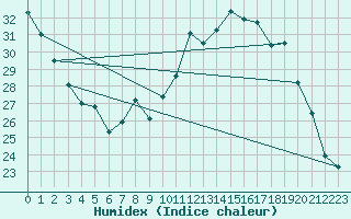 Courbe de l'humidex pour Paray-le-Monial - St-Yan (71)