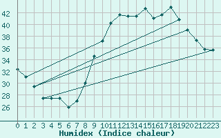 Courbe de l'humidex pour Bastia (2B)