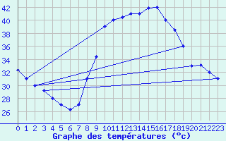 Courbe de tempratures pour Adrar